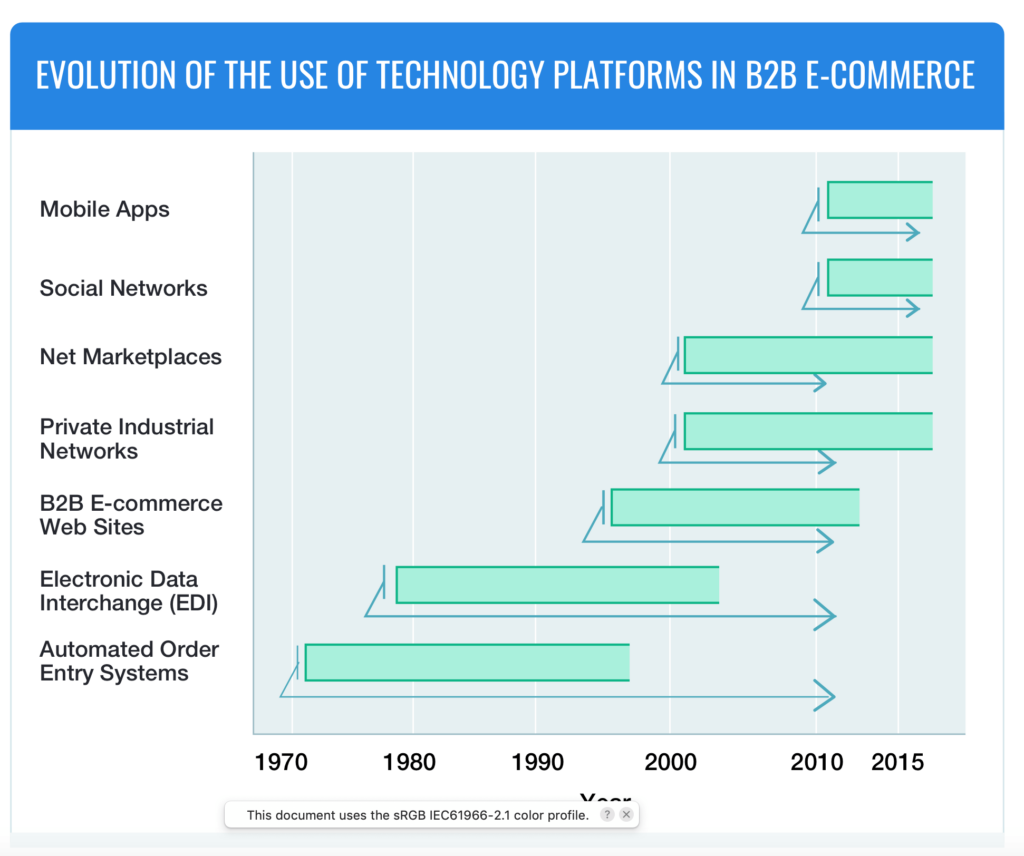 Evolution of the Use of Technology platform in B2B