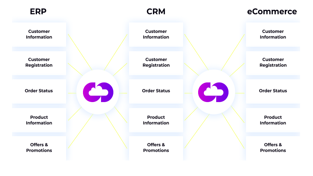 CRM Integration using Cloras middleware