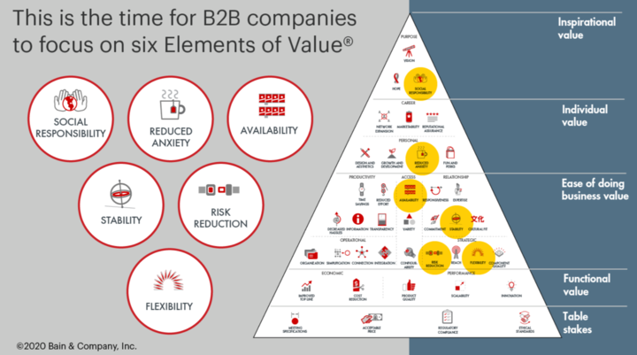 Six elements of value_distribution business opportunities