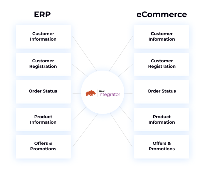 Features-of-ecommerce-integration
