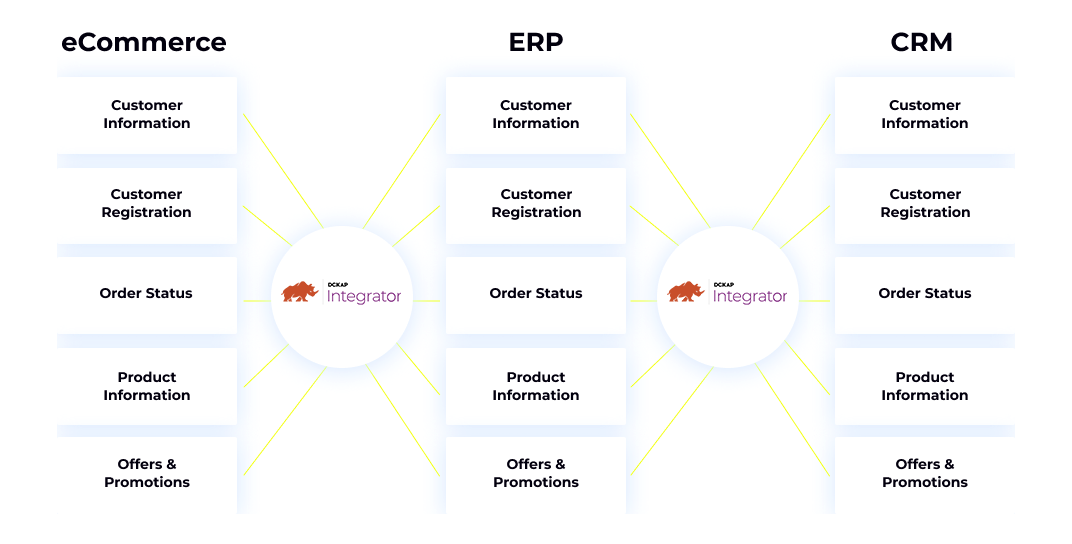 eCommerce ERP CRM integration - DCKAP Integrator