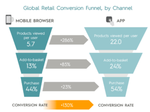 Global Retail Conversion Funnel