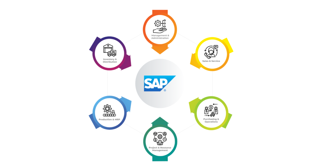 SAP Business One Features