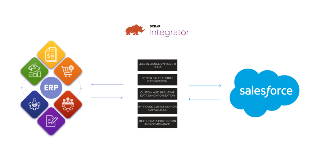 ERP Integration with Salesforce