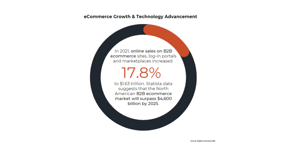 eCommerce stats