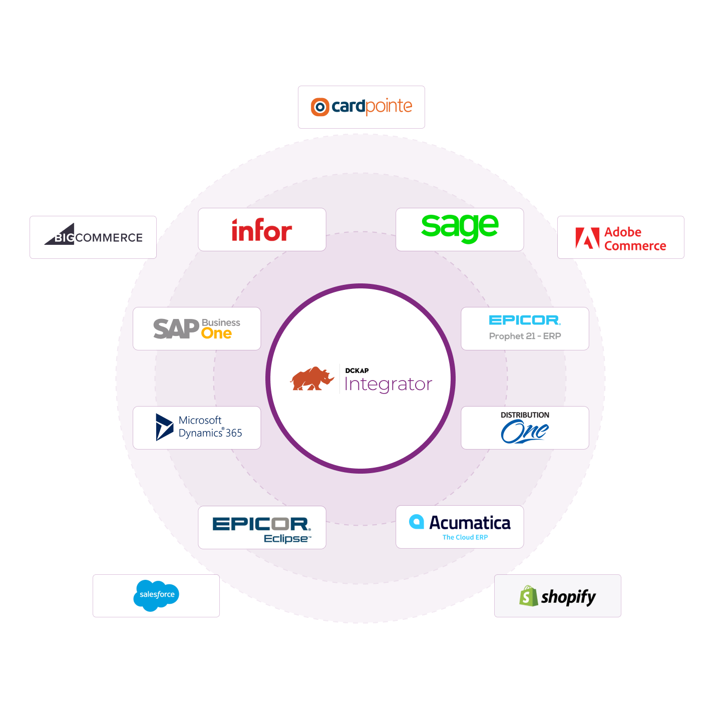 ERP Integration