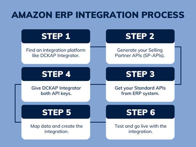 Amazon ERP Integration Process
