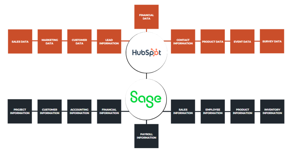 HubSpot CRM & Sage ERP Integration 