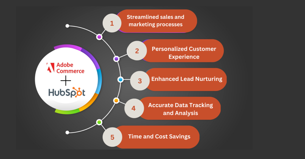 Adobe Commerce HubSpot Integration Benefits