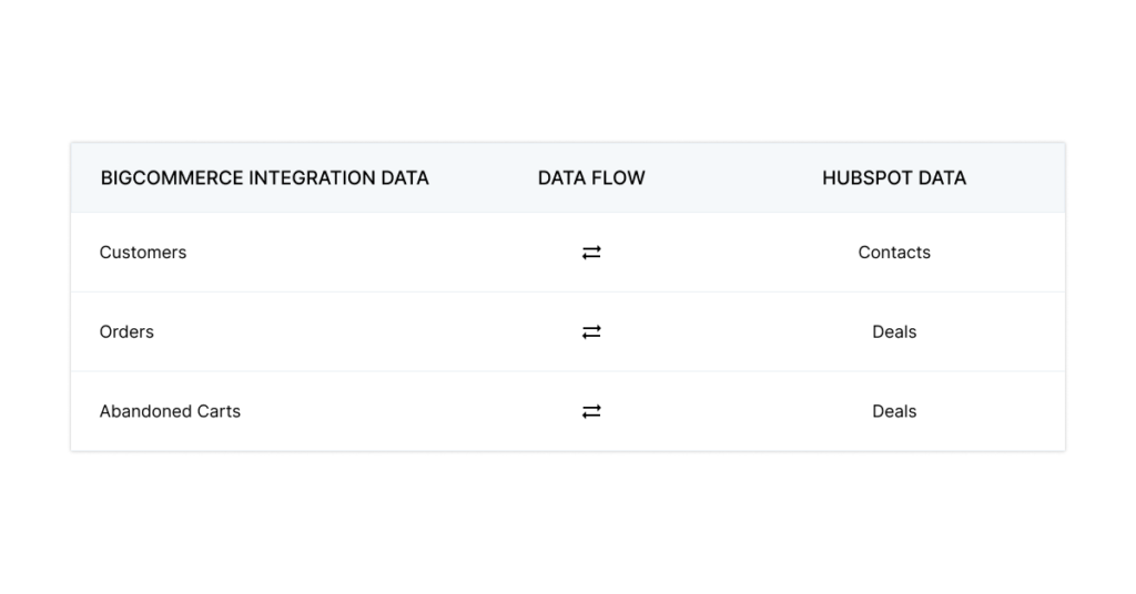 BigCommerce HubSpot Integration data flow
