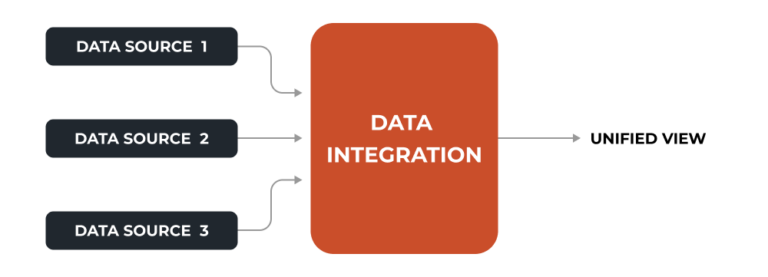The ABCs of Data Integration [White Paper]