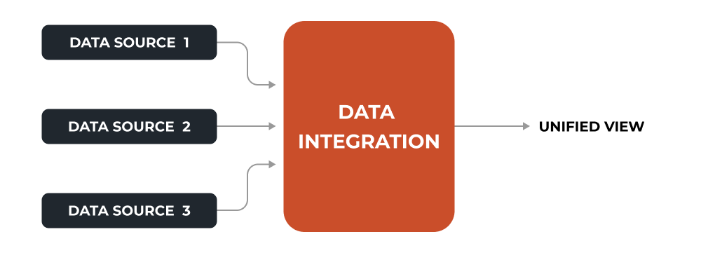 What is data integration