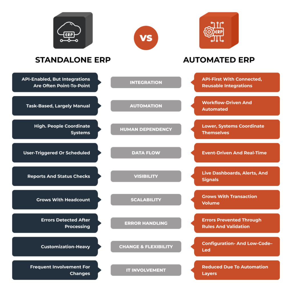 ERP Automation with DCKAP