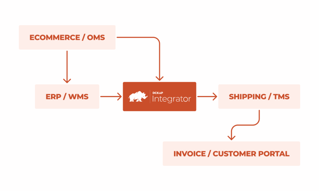 Simplified flowchart of WMS-to-Shipping sync via DCKAP Integrator showing ecommerce/oms connecting to ERP/WMS and DCKAP Integrator which in turn is connecting to Shipping/TMS finally linked with the Invoice/customer portal