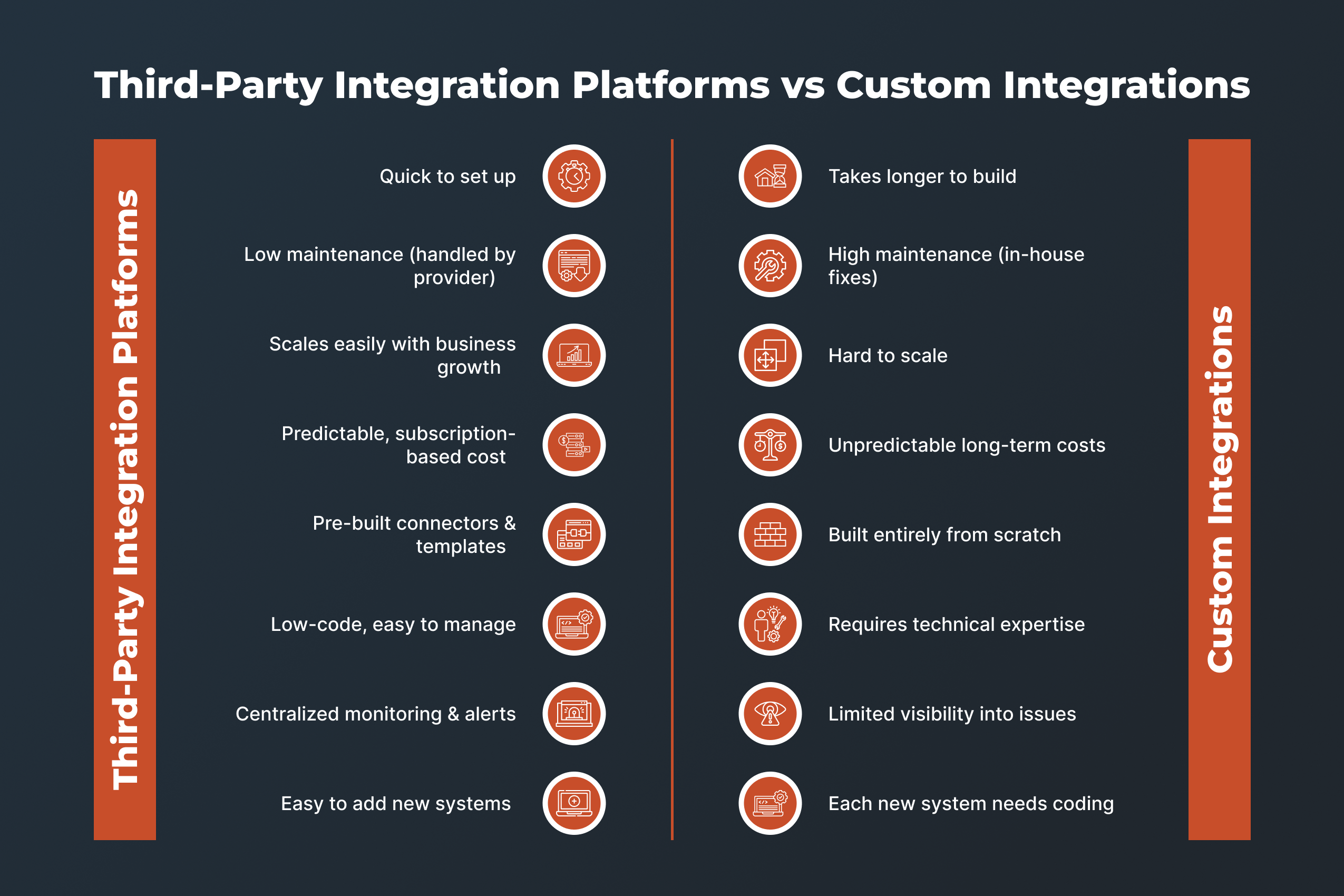 Third-party integration vs. custom integrations
