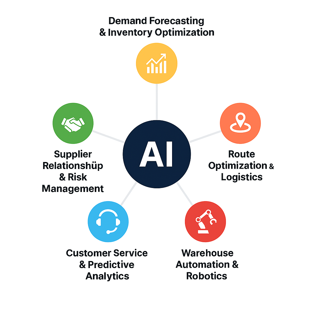 Visual Takeaway for AI in Distribution