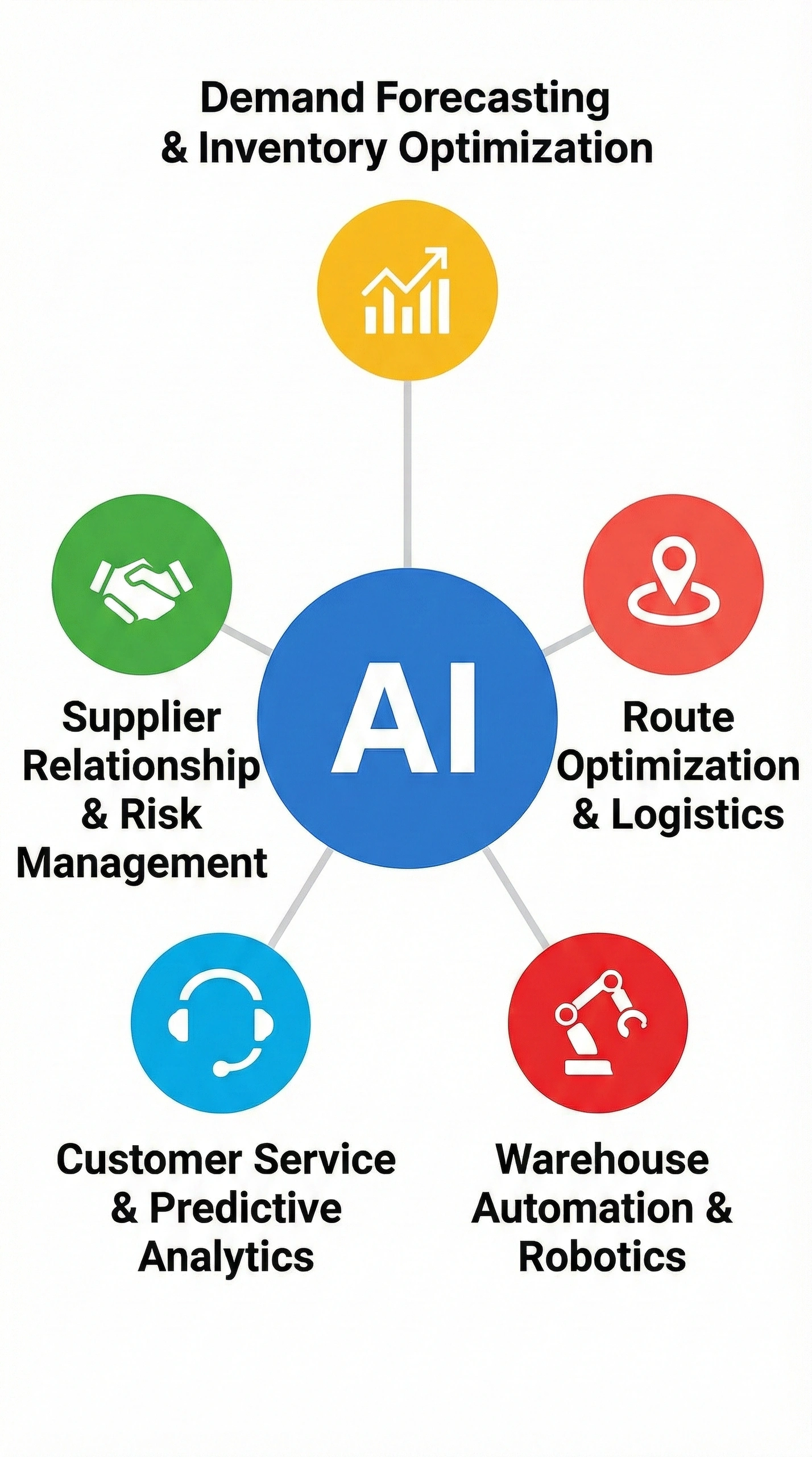 AI_in_Distribution_Management