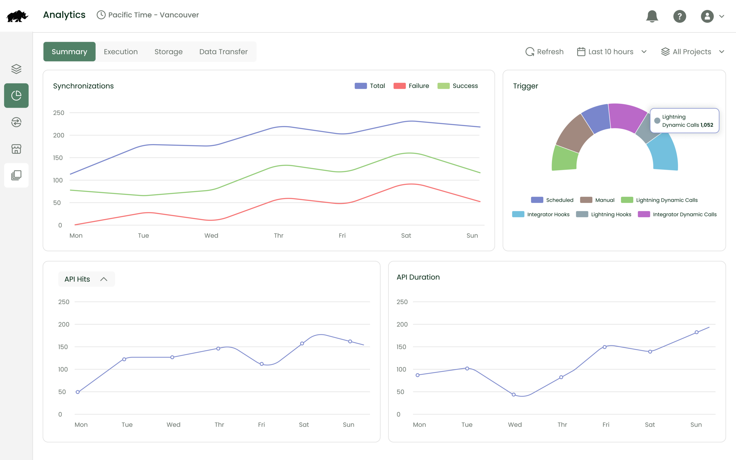 Actionable-integration-analytics