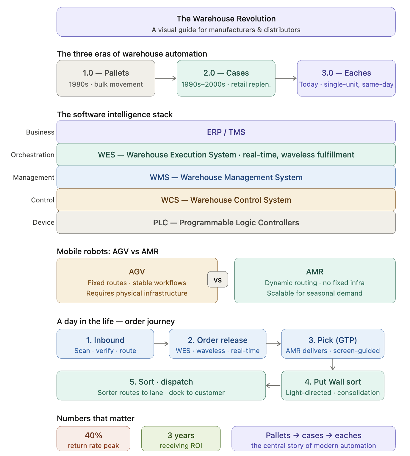 The Warehouse Revolution-Visual Takeaway