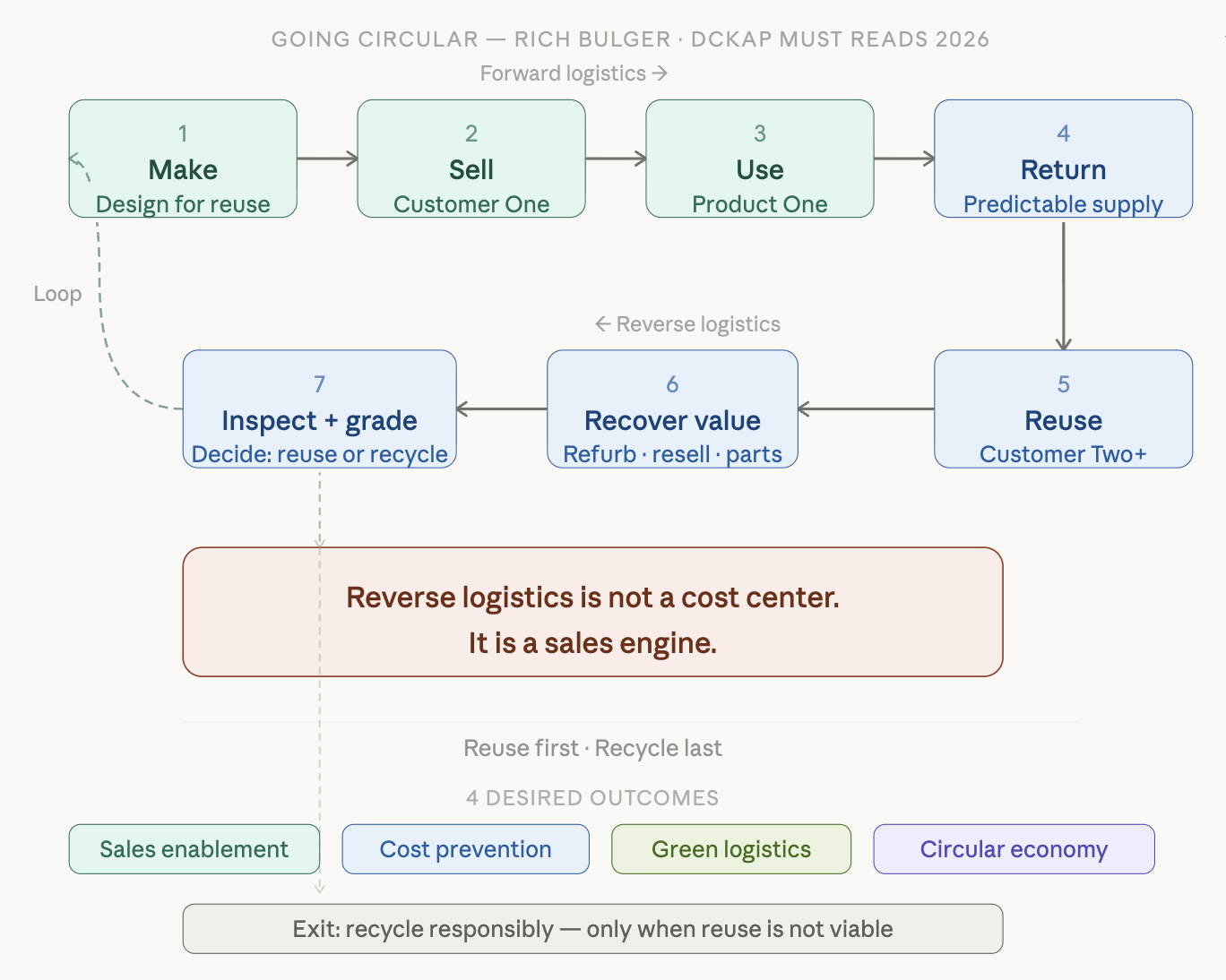 Visual Takeaway-Going Circular