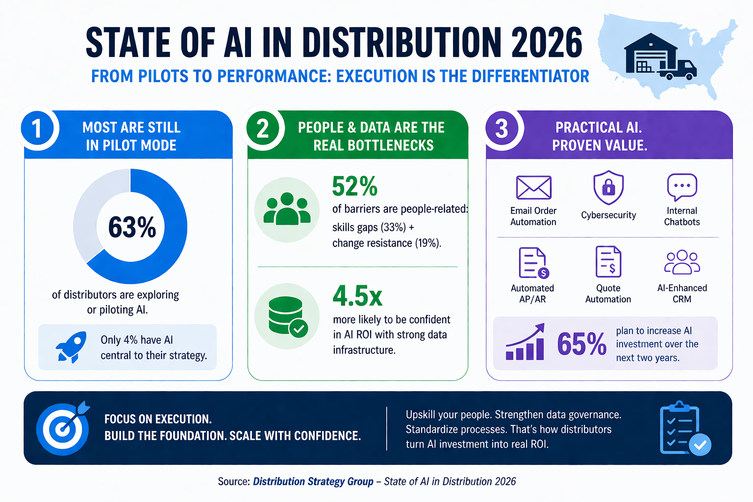 visual takeaway-state of ai in distribution