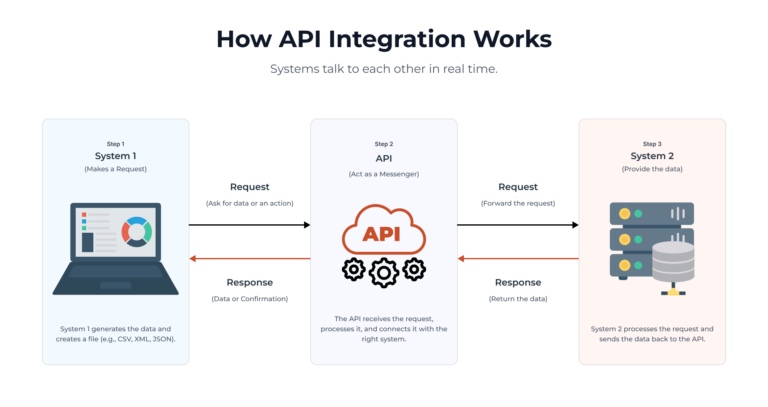 SFTP vs API Integration Explained: Pros, Cons, and Best Use Cases