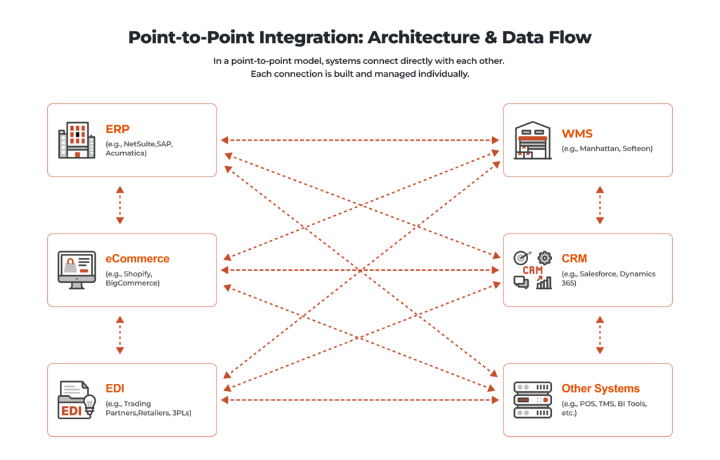 Point-to-point integration