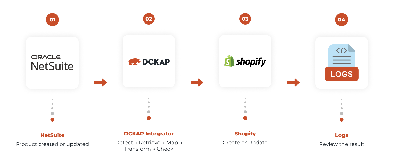 The complete product flow